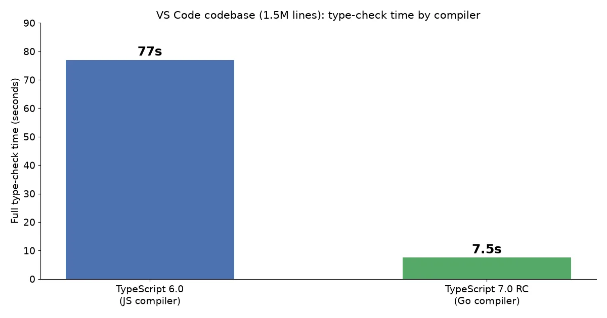 TypeScript 7.0 RC Is Out: What Changed Since the Beta, and How to Actually Migrate