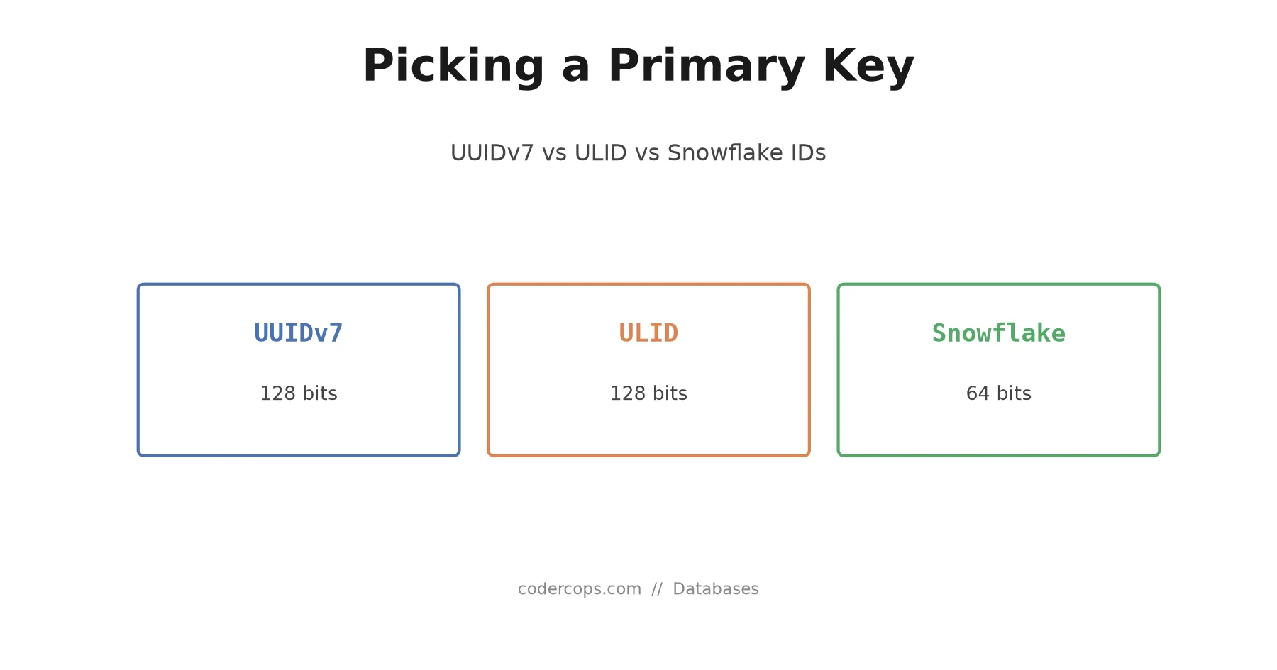 UUIDv7 vs ULID vs Snowflake IDs