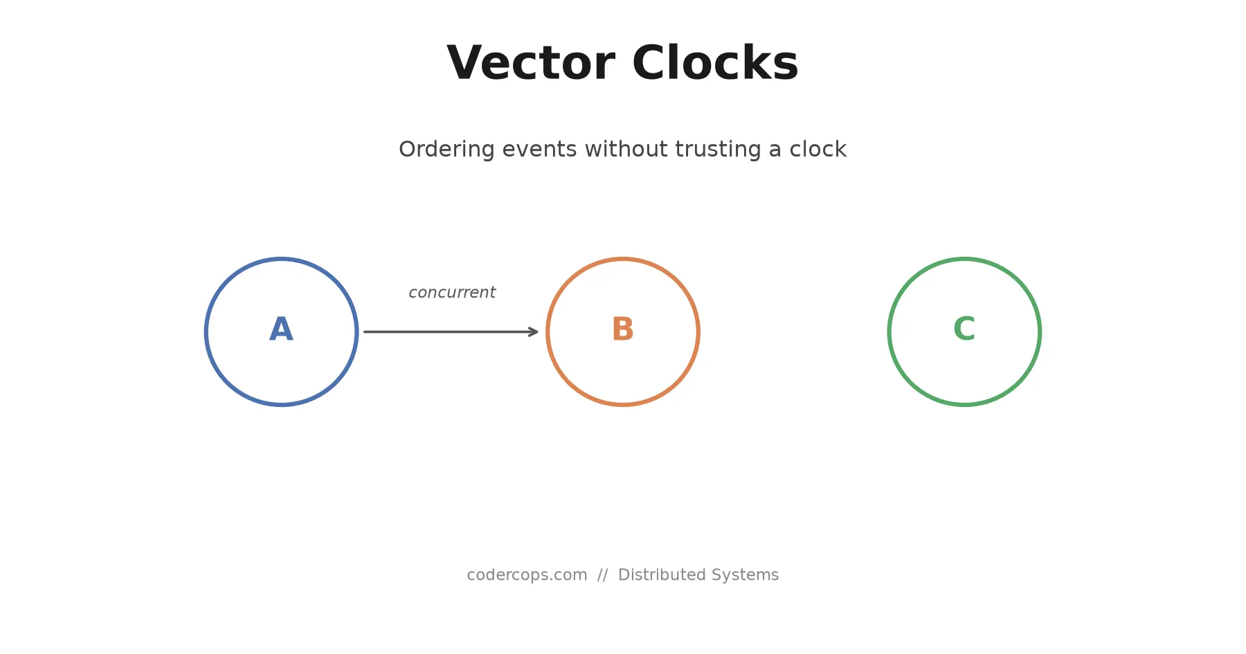 Vector Clocks Explained: How Distributed Systems Order Events Without a Clock