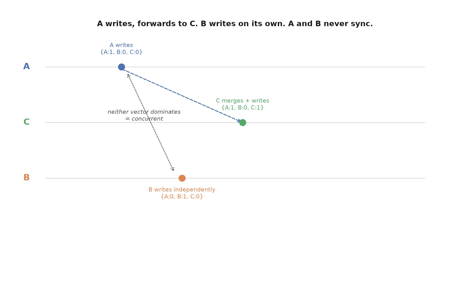Node A writes and forwards to C, which merges and advances its own counter. Node B writes independently without hearing from A. Comparing A's and B's vectors afterward shows neither dominates the other: they're concurrent.