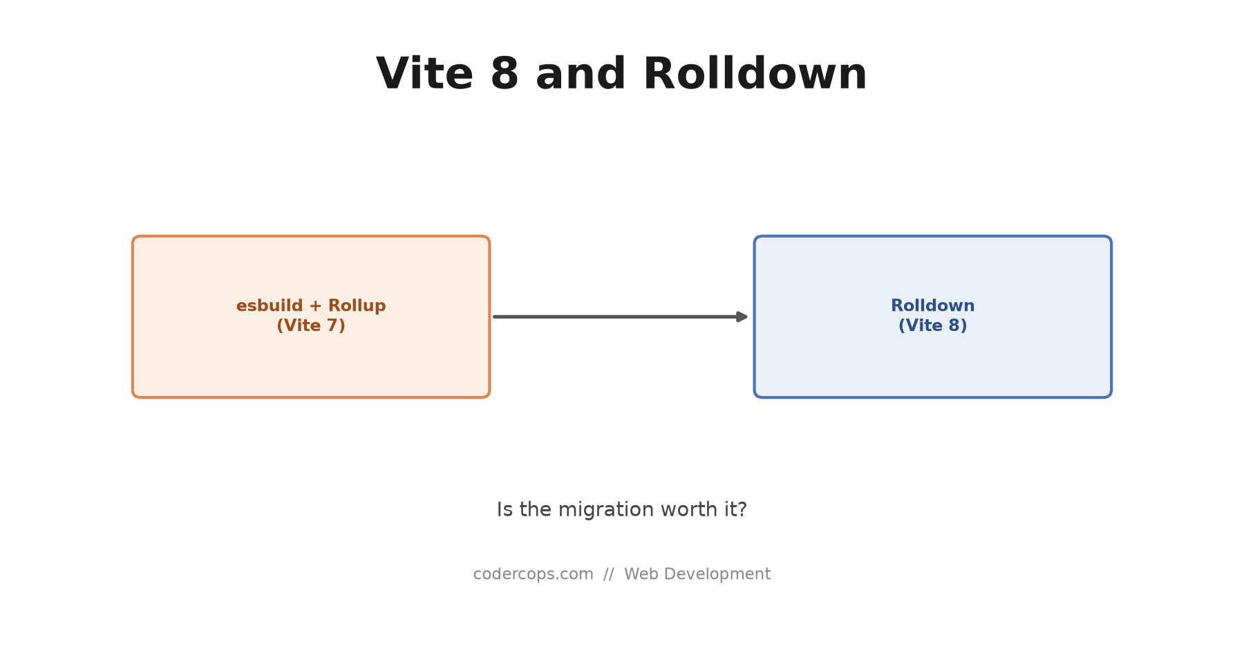 Vite 8 and Rolldown: Is the Migration Worth It?