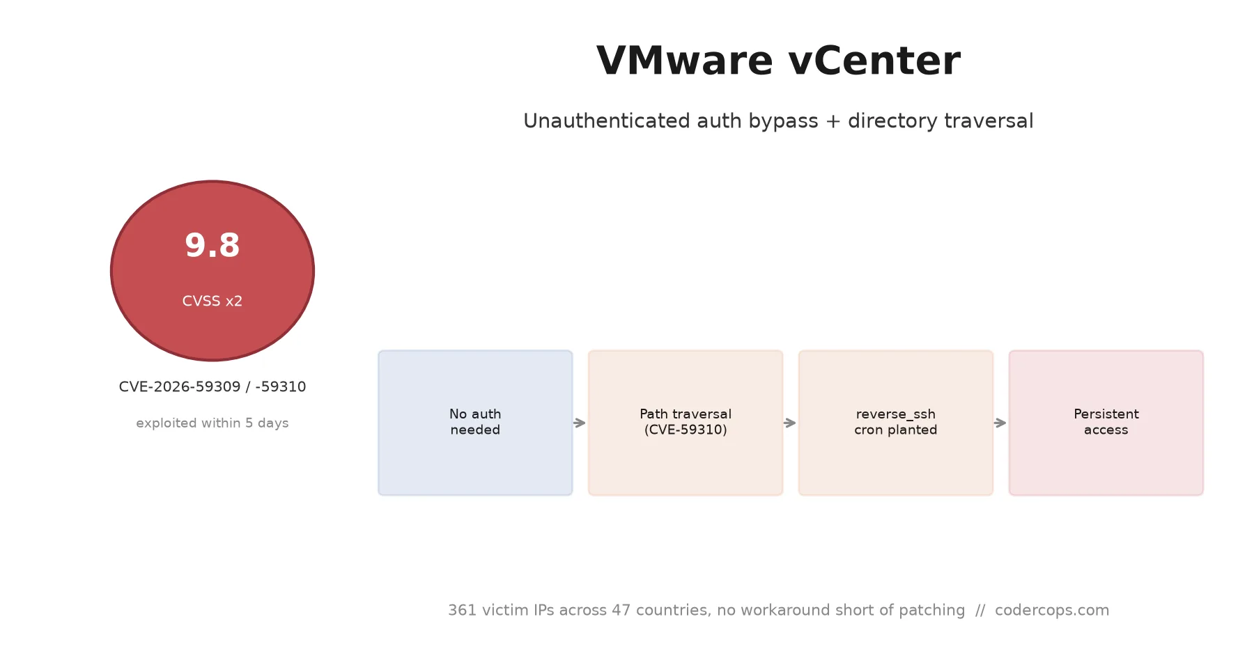 CVE-2026-59309 and 59310: VMware vCenter Bugs Attackers Hit in Five Days
