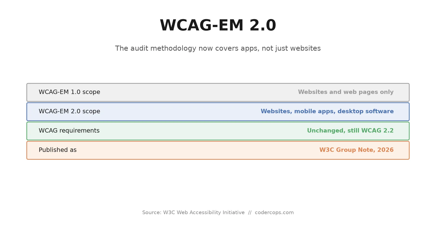 WCAG-EM 2.0 Now Covers Your App, Not Just Your Website