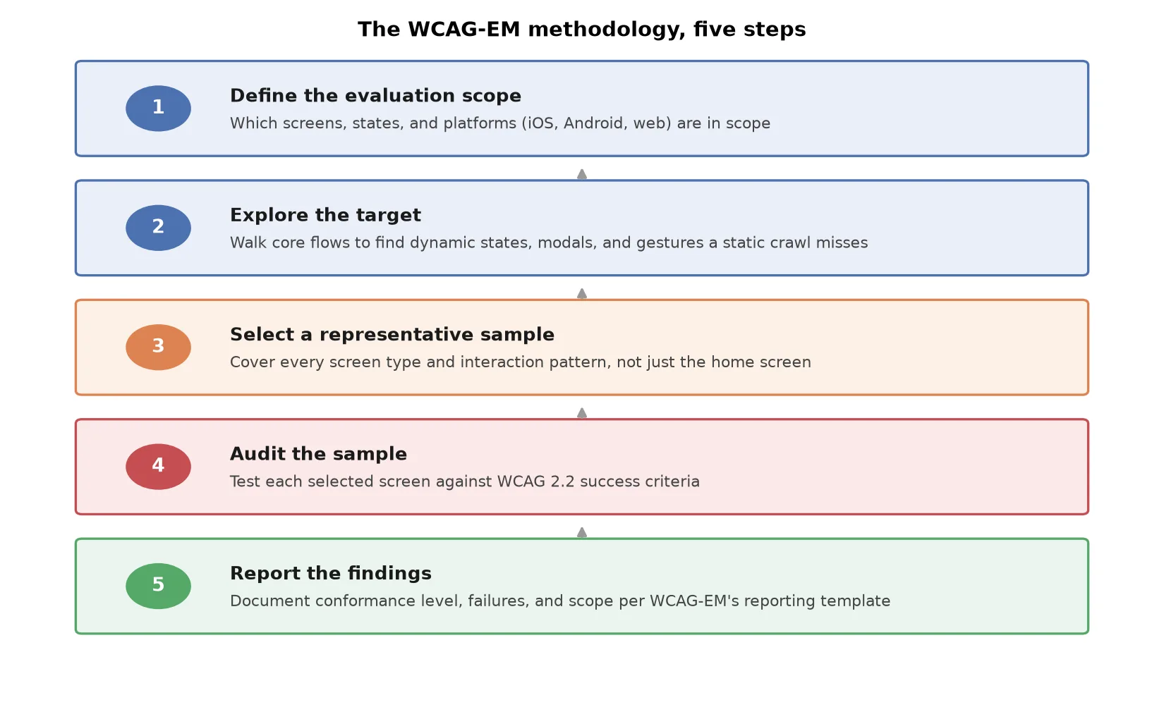 The WCAG-EM methodology, five steps
