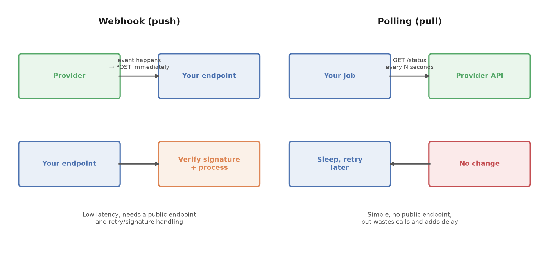 Webhook push flow versus polling pull flow