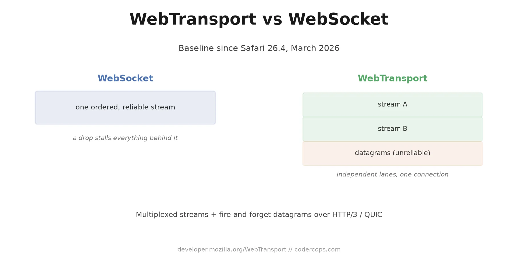 Diagram comparing WebSocket's single ordered stream to WebTransport's multiple independent streams plus unreliable datagrams, both running over one connection