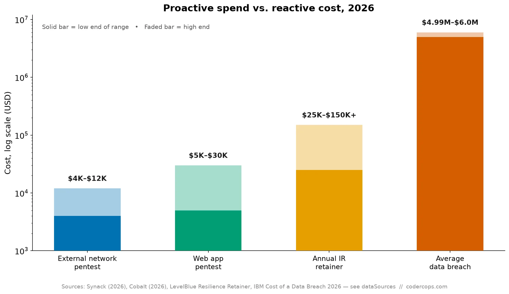 Bar chart on a log scale comparing four 2026 security cost figures: an external network pentest at $4K-$12K, a web app pentest at $5K-$30K, an annual incident response retainer at $25K-$150K+, and the average data breach at $4.99M-$6.0M