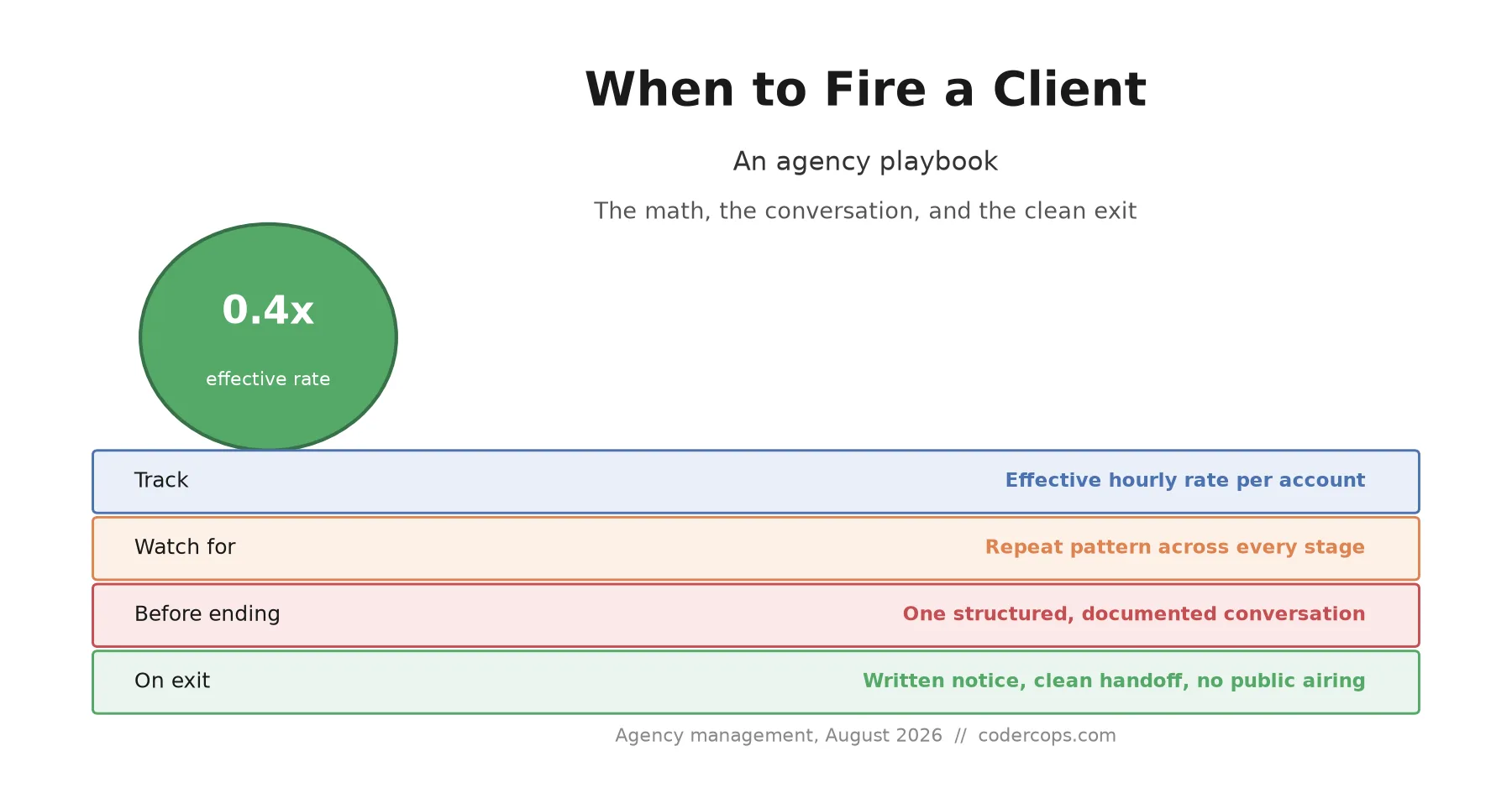 When (and How) to Fire a Client: An Agency Playbook