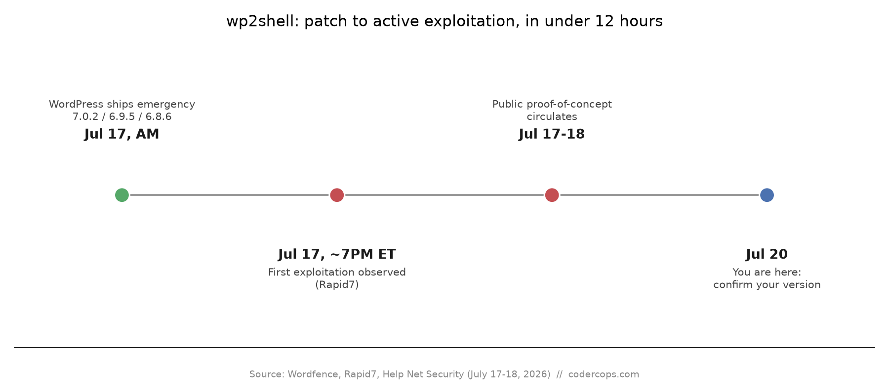 wp2shell: WordPress Core's Zero-Login RCE Chain, What to Patch Right Now