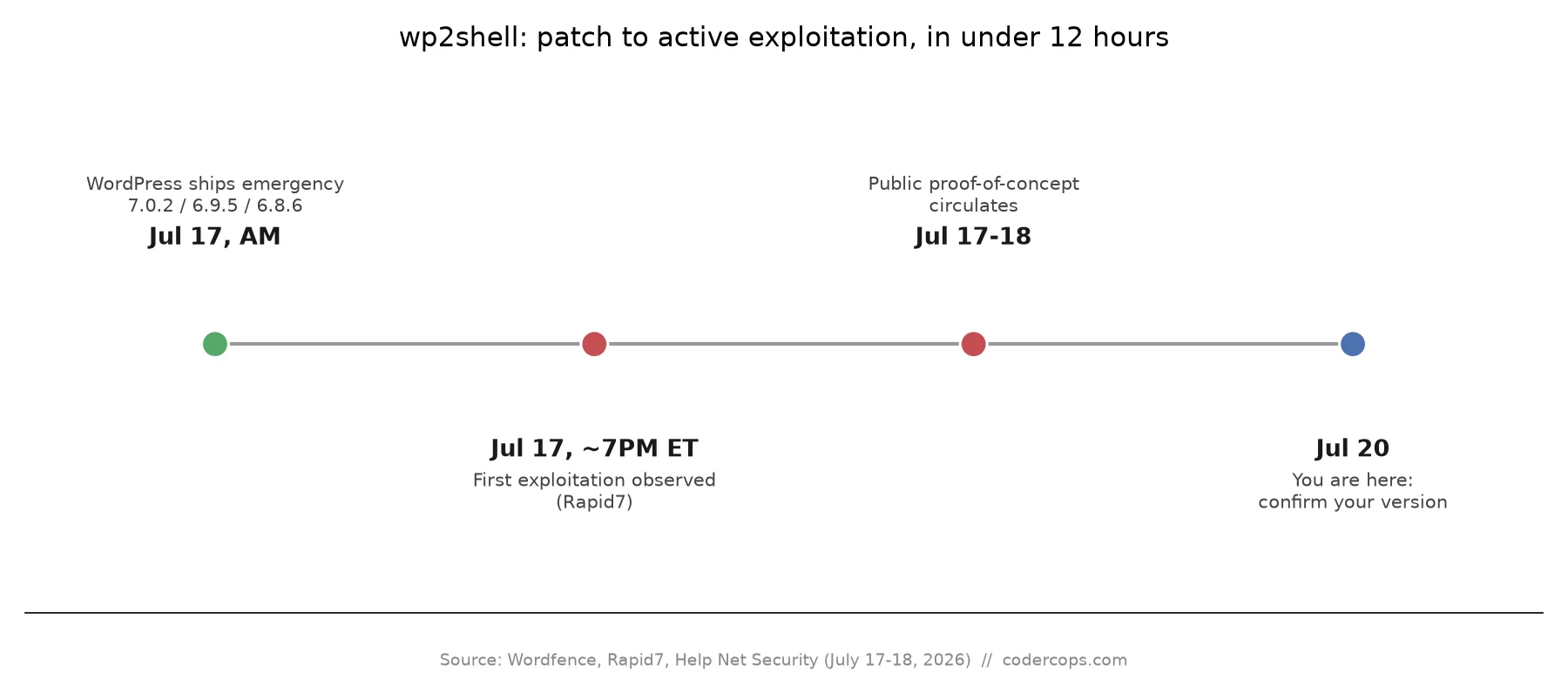 wp2shell: WordPress Core's Zero-Login RCE Chain, What to Patch Right Now