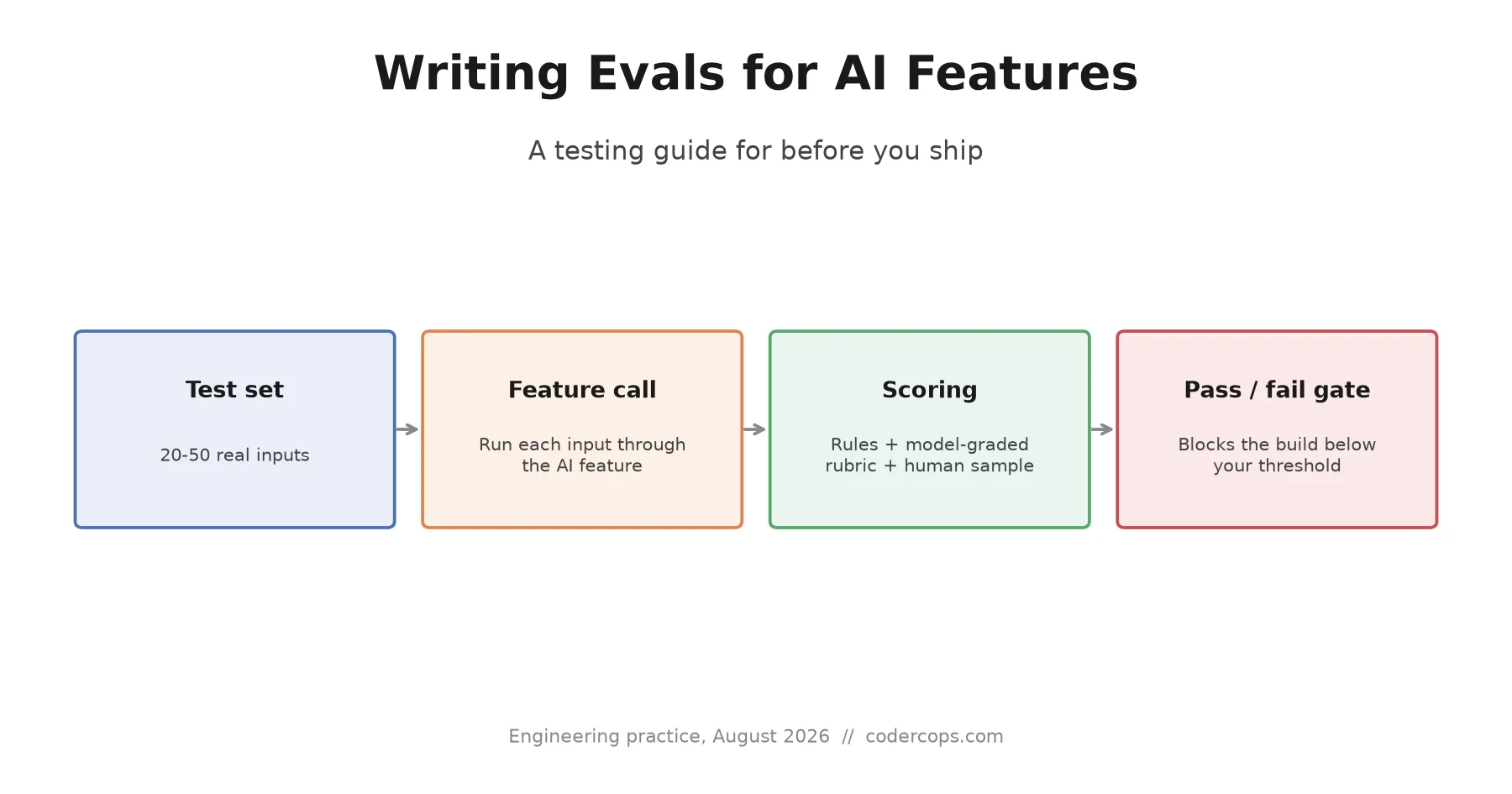 Writing Evals for AI Features: A Testing Guide for Before You Ship